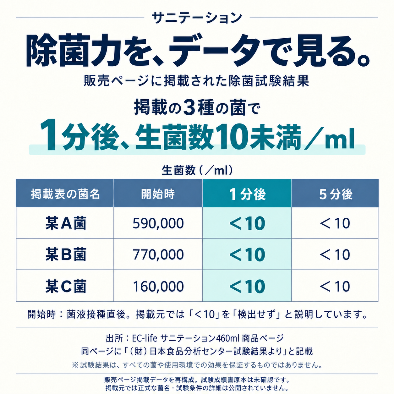 除菌試験の掲載データと出典