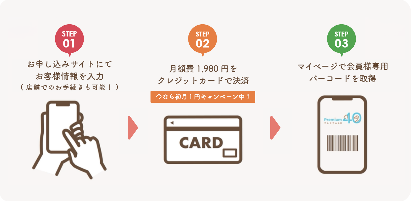 STEP.01：お申込みサイトにてお客様情報を入力（店舗でのお手続きも可能！）、STEP.02:月額 1,980円（税込）をクレジットカードで決済、STEP.03:マイページで会員様専用 バーコードを取得