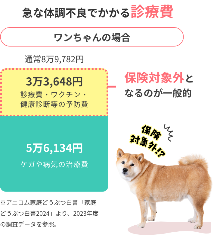 急な体調不良でかかる診療費 ワンちゃんの場合 通常8万9,782円 3万3,648円 ワクチン・健康診断などの予防費 保険対象外となるのが一般的 5万6,134円 ケガや病気の治療費　※アニコム家庭動物白書「家庭どうぶつ白書2024」より、2023年度の調査データを参照。
