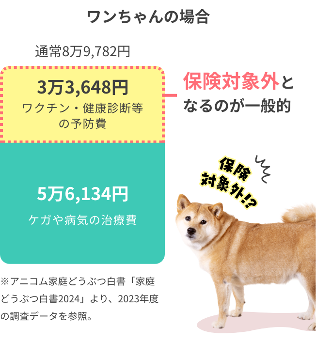 ワンちゃんの場合 通常8万9,782円 3万3,648円 ワクチン・健康診断などの予防費 保険対象外となるのが一般的 5万6,134円 ケガや病気の治療費 ※アニコム家庭動物白書「家庭どうぶつ白書2024」より、2023年度の調査データを参照。