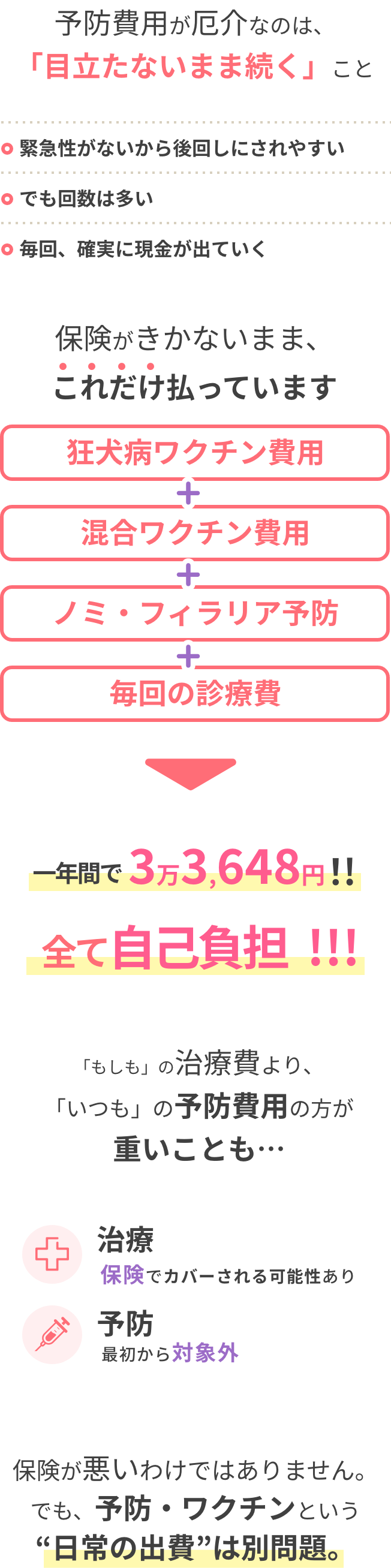 予防費用が厄介なのは、「目立たないまま続く」こと ・緊急性がないから後回しにされやすい ・でも回数は多い ・毎回、確実に現金が出ていく 保険がきかないまま、これだけ払っています 狂犬病ワクチン費用+混合ワクチン費用+ノミ・フィラリア予防+毎回の診療費 一年間で3万3,648円!! 全て自己負担!! 「もしも」の治療費より、「いつも」の予防費用の方が重いことも・・・ 治療 保険でカバーされる可能性あり 予防 最初から対象外 保険が悪いわけではありません。 でも、予防・ワクチンという日常の出費は別問題。