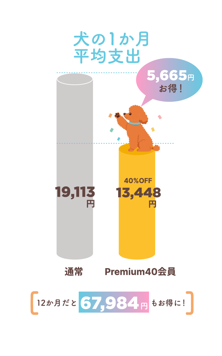 犬の1か月の平均支出 40%OFFで1か月の平均支出が5665円お得