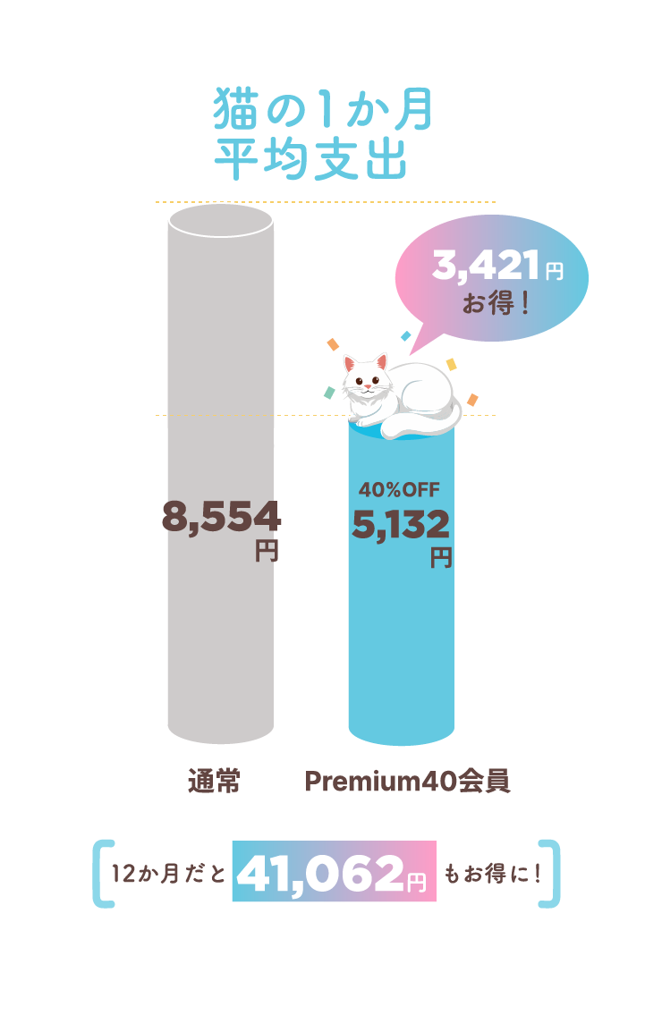 猫の1か月の平均支出 40%OFFで1か月の平均支出が3421円お得